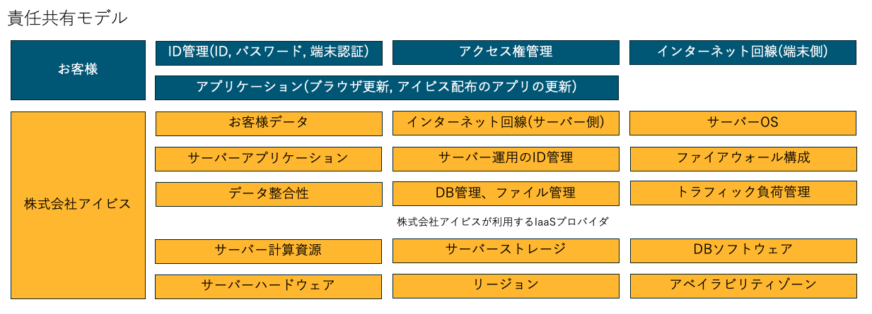 責任共有モデルのブロック図